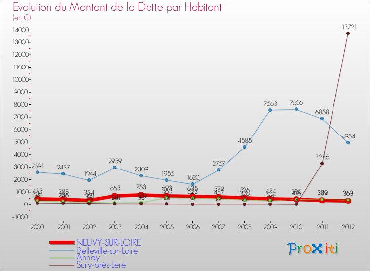 Evolution de la dette par habitant pour la commune de NEUVY-SUR-LOIRE et les communes proches de 2000 à 2012 Comparaison de la dette par habitant pour NEUVY-SUR-LOIRE et les communes voisines de 2000 à 2012