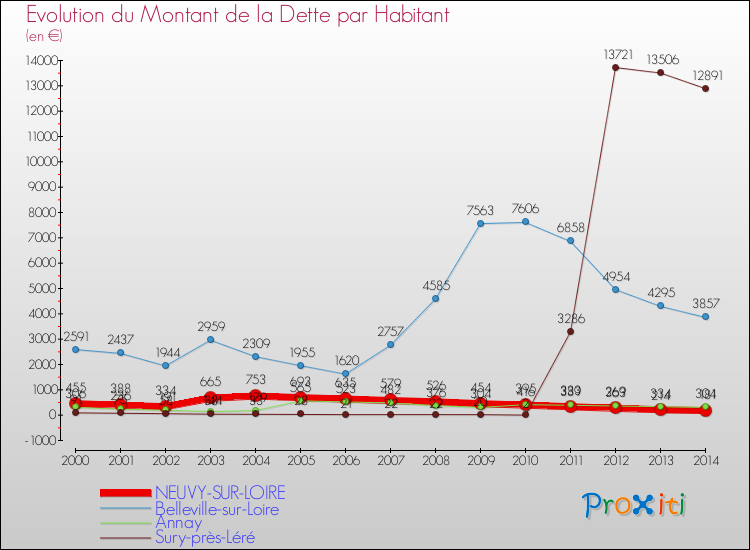 Evolution de la dette par habitant pour la commune de NEUVY-SUR-LOIRE et les communes proches de 2000 à 2014 Comparaison de la dette par habitant pour NEUVY-SUR-LOIRE et les communes voisines de 2000 à 2014
