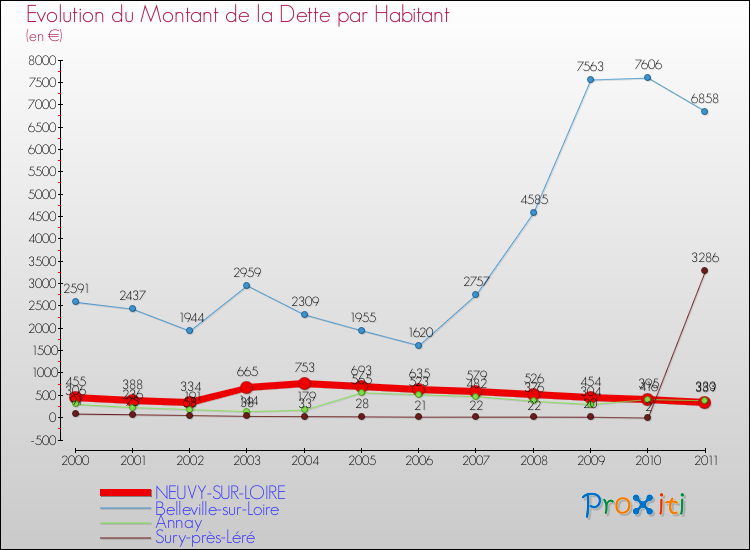 Evolution de la dette par habitant pour la commune de NEUVY-SUR-LOIRE et les communes proches Comparaison de la dette par habitant pour NEUVY-SUR-LOIRE et les communes voisines