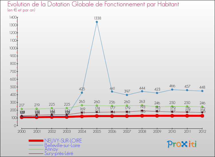 Evolution et montant de la dotation globale de fonctionnement par Habitant pour NEUVY-SUR-LOIRE et les communes proches Comparaison des dotations globales de fonctionnement par habitant pour NEUVY-SUR-LOIRE et les communes voisines