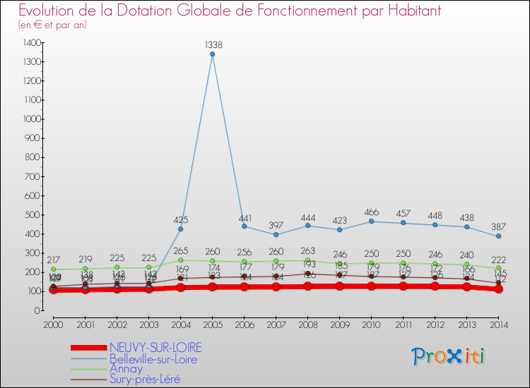 Evolution et montant de la dotation globale de fonctionnement par Habitant pour NEUVY-SUR-LOIRE et les communes proches de 2000 à 2014. Comparaison des dotations globales de fonctionnement par habitant pour NEUVY-SUR-LOIRE et les communes voisines de 2000 à 2014.