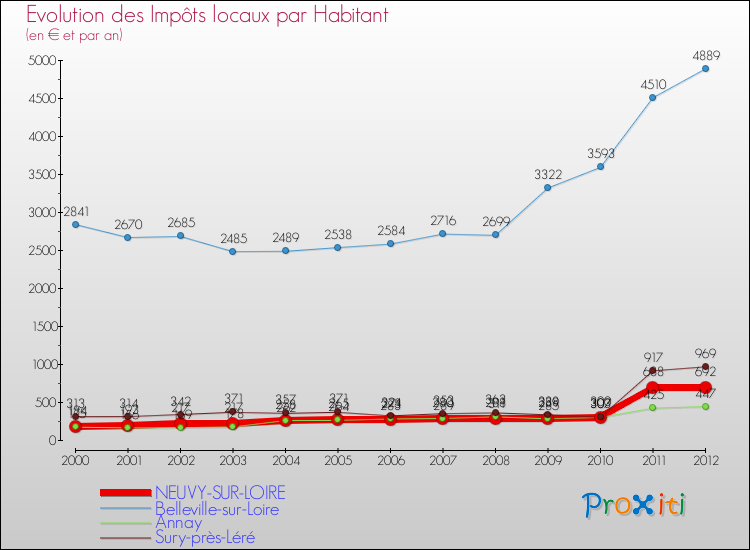 Evolution et montant des impôts locaux par Habitant pour NEUVY-SUR-LOIRE et les communes proches Comparaison des impôts locaux par habitant pour NEUVY-SUR-LOIRE et les communes voisines