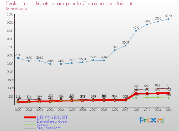 Evolution et montant des impôts locaux par Habitant pour NEUVY-SUR-LOIRE et les communes proches de 2000 à 2014 Comparaison des impôts locaux par habitant pour NEUVY-SUR-LOIRE et les communes voisines de 2000 à 2014