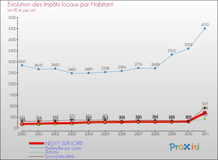 Evolution et montant des impôts locaux par Habitant pour NEUVY-SUR-LOIRE et les communes proches Comparaison des impôts locaux par habitant pour NEUVY-SUR-LOIRE et les communes voisines