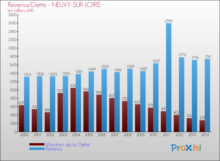 Evolution comparée de la dette et des revenus pour la commune de NEUVY-SUR-LOIRE de 2000 à 2014 Comparaison de la dette et des revenus pour NEUVY-SUR-LOIRE de 2000 à 2014