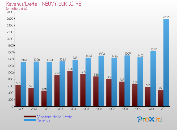 Evolution comparée de la dette et des revenus pour la commune de NEUVY-SUR-LOIRE de 2000 à 2011 Comparaison de la dette et des revenus pour NEUVY-SUR-LOIRE de 2000 à 2011
