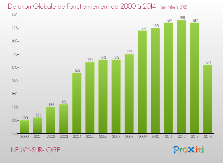 Evolution du montant de la Dotation Globale de Fonctionnement pour la commune de NEUVY-SUR-LOIRE de 2000 à 2014 Evolution du montant de la Dotation Globale de Fonctionnement pour NEUVY-SUR-LOIRE de 2000 à 2014