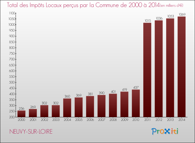 Evolution des Impôts Locaux pour la commune de NEUVY-SUR-LOIRE de 2000 à 2014 Evolution des Impôts Locaux pour NEUVY-SUR-LOIRE de 2000 à 2014