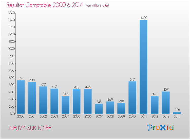 Evolution du résultat comptable pour la commune de NEUVY-SUR-LOIRE de 2000 à 2014 Evolution du résultat comptable pour NEUVY-SUR-LOIRE de 2000 à 2014
