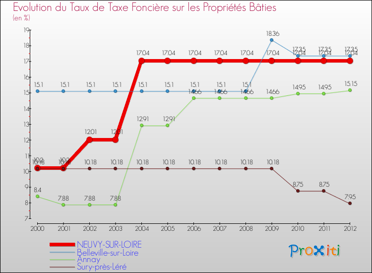 Evolution du taux de la taxe foncière sur le bati pour NEUVY-SUR-LOIRE et les communes proches de 2000 à 2012 Comparaison des taux de taxe foncière sur le bati pour NEUVY-SUR-LOIRE et les communes voisines de 2000 à 2012