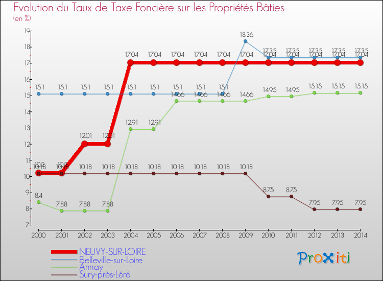 Evolution du taux de la taxe foncière sur le bati pour NEUVY-SUR-LOIRE et les communes proches de 2000 à 2014 Comparaison des taux de taxe foncière sur le bati pour NEUVY-SUR-LOIRE et les communes voisines de 2000 à 2014