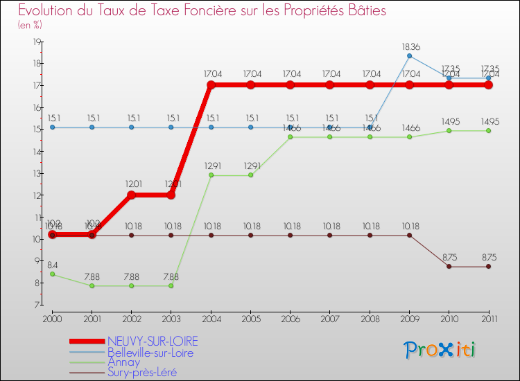 Evolution du taux de la taxe foncière sur le bati pour NEUVY-SUR-LOIRE et les communes proches Comparaison des taux de taxe foncière sur le bati pour NEUVY-SUR-LOIRE et les communes voisines