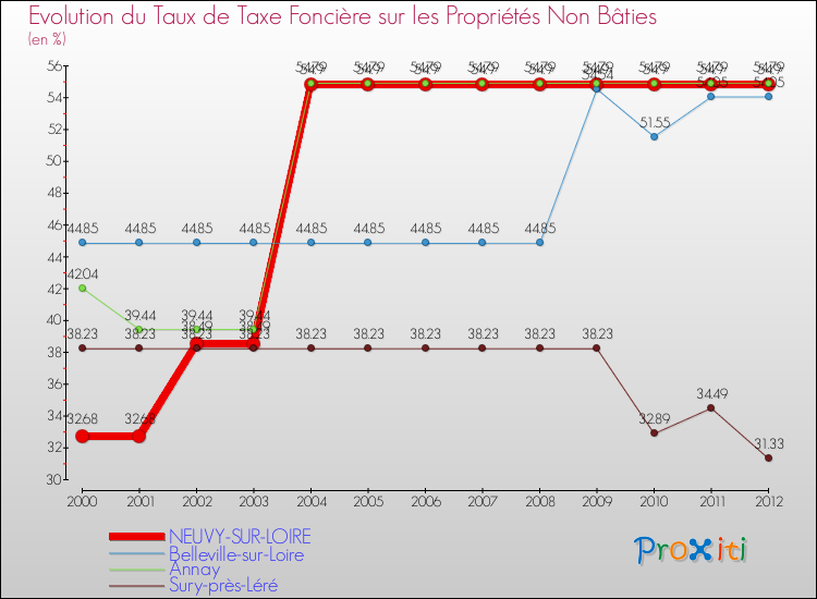 Evolution du taux de la taxe foncière sur les immeubles et terrains non batis pour NEUVY-SUR-LOIRE et les communes proches de 2000 à 2012 Comparaison des taux de la taxe foncière sur les immeubles et terrains non batis pour NEUVY-SUR-LOIRE et les communes voisines de 2000 à 2012