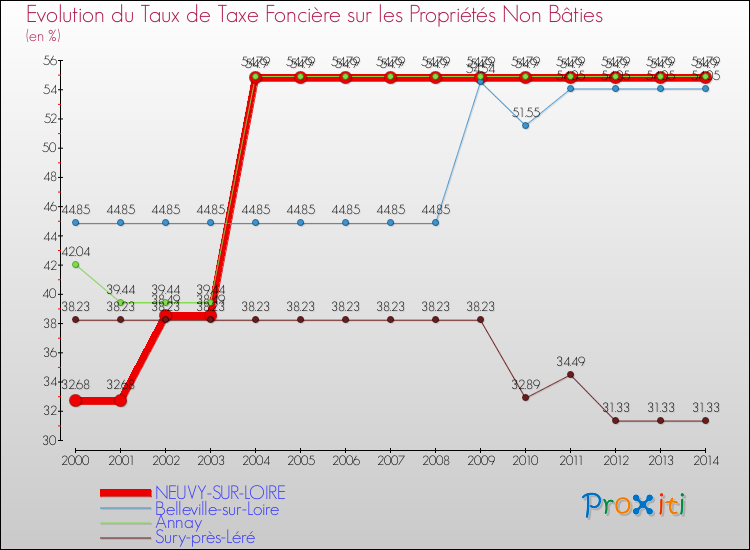 Evolution du taux de la taxe foncière sur les immeubles et terrains non batis pour NEUVY-SUR-LOIRE et les communes proches de 2000 à 2014 Comparaison des taux de la taxe foncière sur les immeubles et terrains non batis pour NEUVY-SUR-LOIRE et les communes voisines de 2000 à 2014