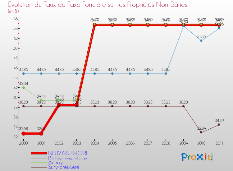 Evolution du taux de la taxe foncière sur les immeubles et terrains non batis pour NEUVY-SUR-LOIRE et les communes proches Comparaison des taux de la taxe foncière sur les immeubles et terrains non batis pour NEUVY-SUR-LOIRE et les communes voisines