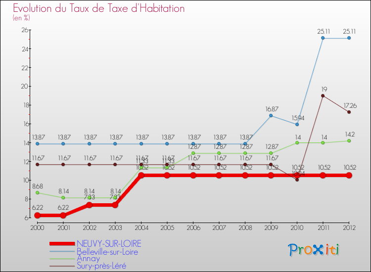 Evolution du taux de la taxe d'habitation pour NEUVY-SUR-LOIRE et les communes proches Comparaison des taux de la taxe d'habitation pour NEUVY-SUR-LOIRE et les communes voisines