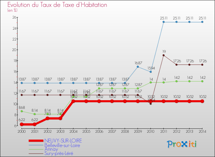 Evolution du taux de la taxe d'habitation pour NEUVY-SUR-LOIRE et les communes proches de 2000 à 2014 Comparaison des taux de la taxe d'habitation pour NEUVY-SUR-LOIRE et les communes voisines de 2000 à 2014