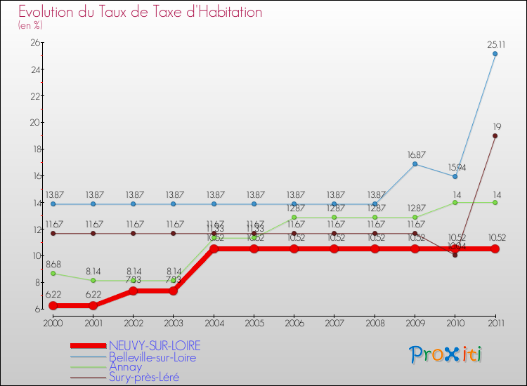 Evolution du taux de la taxe d'habitation pour NEUVY-SUR-LOIRE et les communes proches Comparaison des taux de la taxe d'habitation pour NEUVY-SUR-LOIRE et les communes voisines