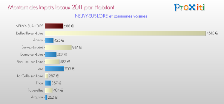 Montant des impôts locaux par Habitant pour NEUVY-SUR-LOIRE et les communes proches Comparaison des impôts locaux par habitant pour NEUVY-SUR-LOIRE et les communes voisines