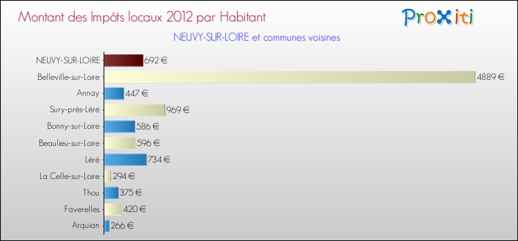 Montant des impôts locaux par Habitant pour NEUVY-SUR-LOIRE et les communes proches Comparaison des impôts locaux par habitant pour NEUVY-SUR-LOIRE et les communes voisines