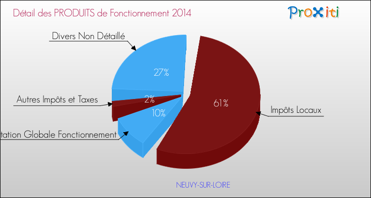 Décomposition du Budget de Fonctionnement 2014 de la commune de NEUVY-SUR-LOIRE Budget de Fonctionnement 2014 pour la commune de NEUVY-SUR-LOIRE