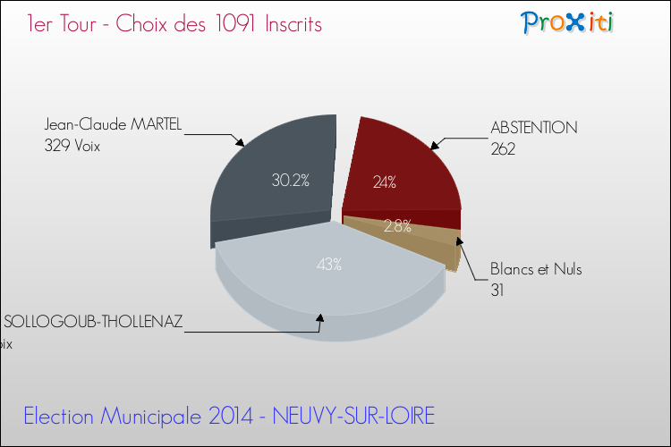 Résultats par rapport aux inscrits au 1er Tour des Elections Municipales 2014 de la commune de NEUVY-SUR-LOIRE Elections Municipales 2014 - Résultats par rapport aux inscrits au 1er Tour pour la commune de NEUVY-SUR-LOIRE