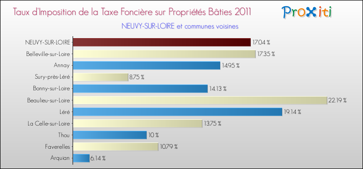 Taux d'imposition de la taxe foncière sur le bati 2011 pour NEUVY-SUR-LOIRE et les communes proches Comparaison des taux d'imposition de la taxe foncière sur le bati 2011 pour NEUVY-SUR-LOIRE et les communes voisines