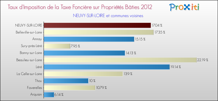 Taux d'imposition de la taxe foncière sur le bati 2012 pour NEUVY-SUR-LOIRE et les communes proches Comparaison des taux d'imposition de la taxe foncière sur le bati 2012 pour NEUVY-SUR-LOIRE et les communes voisines