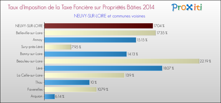 Taux d'imposition de la taxe foncière sur le bati 2014 pour NEUVY-SUR-LOIRE et les communes proches Comparaison des taux d'imposition de la taxe foncière sur le bati 2014 pour NEUVY-SUR-LOIRE et les communes voisines