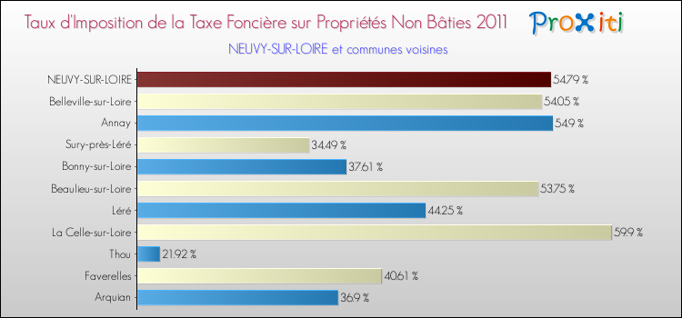 Taux d'imposition de la taxe foncière sur les immeubles et terrains non batis 2011 pour NEUVY-SUR-LOIRE et les communes proches Comparaison des taux d'imposition de la taxe foncière sur les immeubles et terrains non batis 2011 pour NEUVY-SUR-LOIRE et les communes voisines