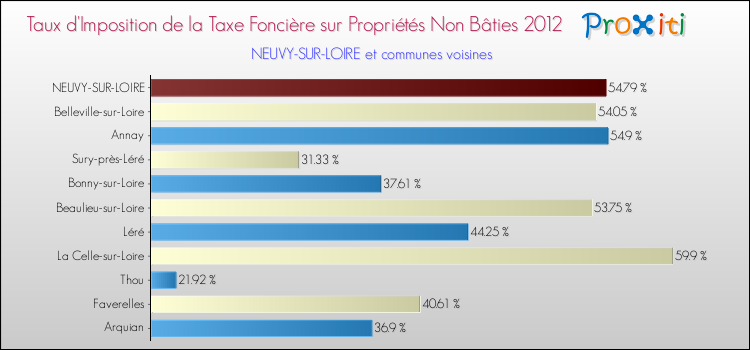Taux d'imposition de la taxe foncière sur les immeubles et terrains non batis 2012 pour NEUVY-SUR-LOIRE et les communes proches Comparaison des taux d'imposition de la taxe foncière sur les immeubles et terrains non batis 2012 pour NEUVY-SUR-LOIRE et les communes voisines