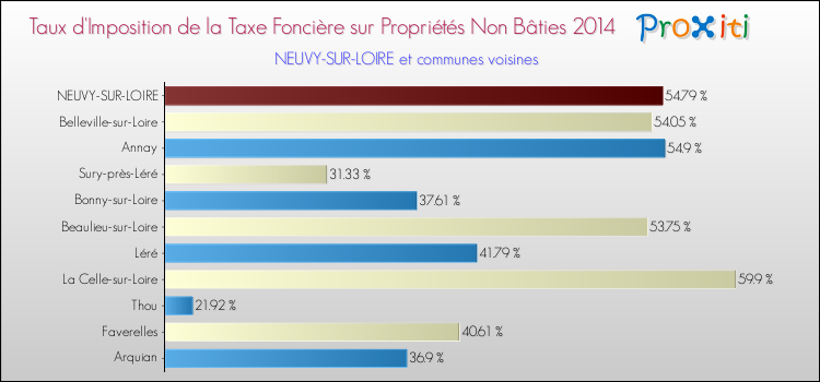 Taux d'imposition de la taxe foncière sur les immeubles et terrains non batis 2014 pour NEUVY-SUR-LOIRE et les communes proches Comparaison des taux d'imposition de la taxe foncière sur les immeubles et terrains non batis 2014 pour NEUVY-SUR-LOIRE et les communes voisines