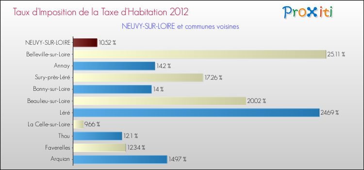 Taux d'imposition de la taxe d'habitation 2012 pour NEUVY-SUR-LOIRE et les communes proches Comparaison des taux d'imposition de la taxe d'habitation 2012 pour NEUVY-SUR-LOIRE et les communes voisines