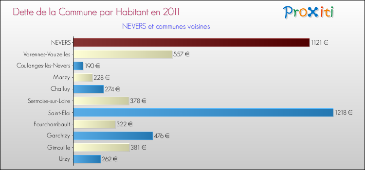 Dette par habitant de la commune en 2011 pour NEVERS et les communes proches Comparaison de la dette par habitant de la commune en 2011 pour NEVERS et les communes voisines
