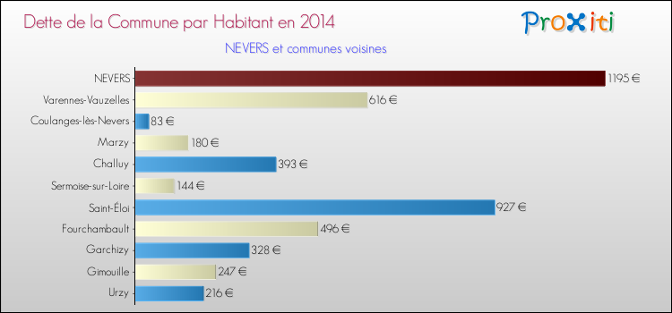 Dette par habitant de la commune en 2014 pour NEVERS et les communes proches Comparaison de la dette par habitant de la commune en 2014 pour NEVERS et les communes voisines