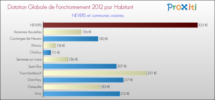 Montant des dotations globales de fonctionnement DGF par Habitant pour NEVERS et les communes proches Comparaison des des dotations globales de fonctionnement DGF par habitant pour NEVERS et les communes voisines