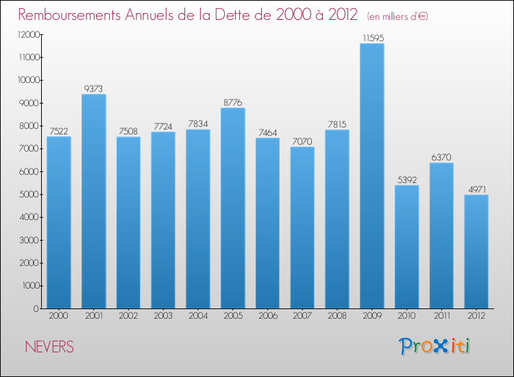 Evolution de l'annuité de la dette pour la commune de NEVERS de 2000 à 2012 Annuités de la dette pour NEVERS de 2000 à 2012