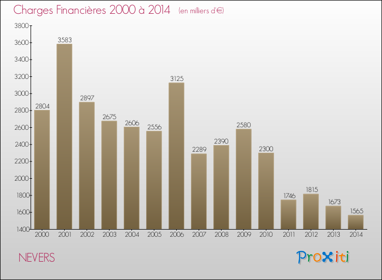 Evolution des Charges Financières pour NEVERS de 2000 à 2014