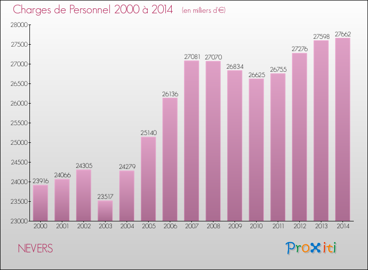 Evolution des dépenses de personnel pour NEVERS de 2000 à 2014