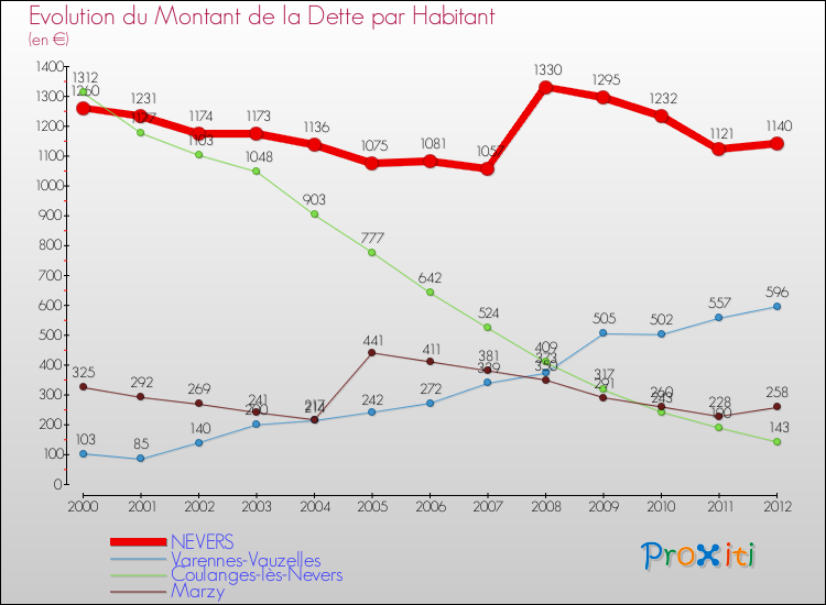 Evolution de la dette par habitant pour la commune de NEVERS et les communes proches de 2000 à 2012 Comparaison de la dette par habitant pour NEVERS et les communes voisines de 2000 à 2012