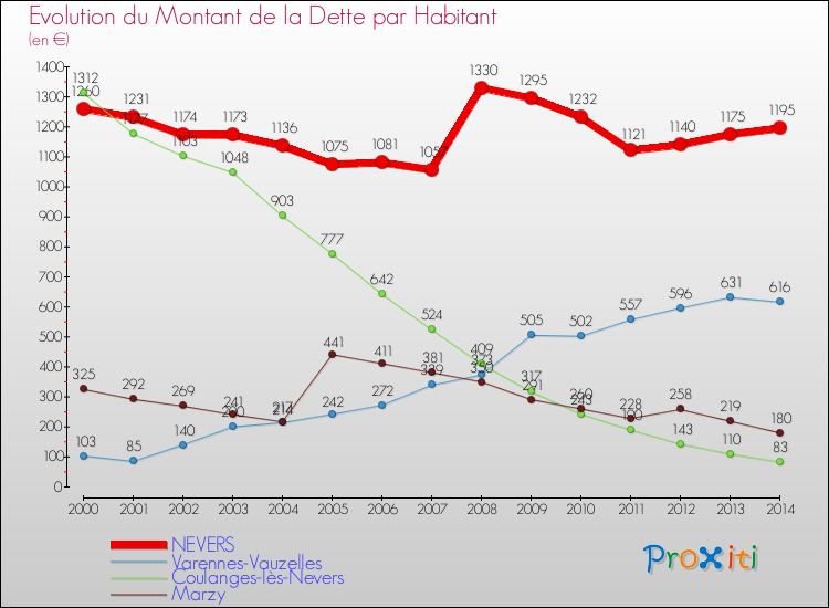 Evolution de la dette par habitant pour la commune de NEVERS et les communes proches de 2000 à 2014 Comparaison de la dette par habitant pour NEVERS et les communes voisines de 2000 à 2014