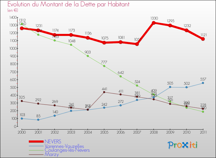 Evolution de la dette par habitant pour la commune de NEVERS et les communes proches Comparaison de la dette par habitant pour NEVERS et les communes voisines