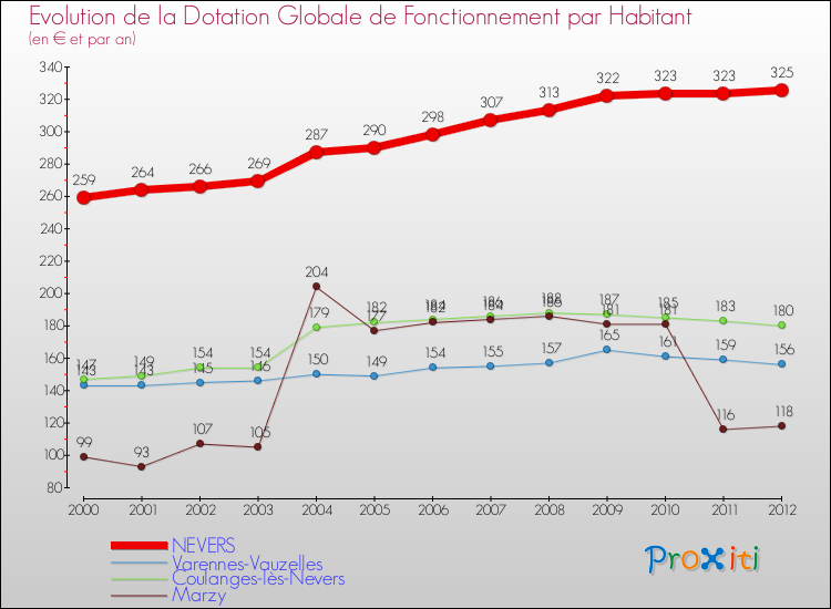 Evolution et montant de la dotation globale de fonctionnement par Habitant pour NEVERS et les communes proches Comparaison des dotations globales de fonctionnement par habitant pour NEVERS et les communes voisines