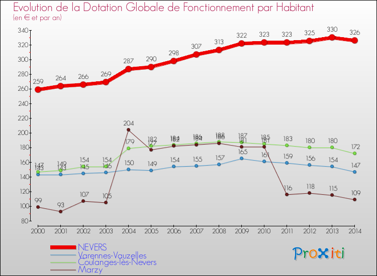 Evolution et montant de la dotation globale de fonctionnement par Habitant pour NEVERS et les communes proches de 2000 à 2014. Comparaison des dotations globales de fonctionnement par habitant pour NEVERS et les communes voisines de 2000 à 2014.