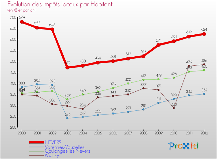 Evolution et montant des impôts locaux par Habitant pour NEVERS et les communes proches Comparaison des impôts locaux par habitant pour NEVERS et les communes voisines
