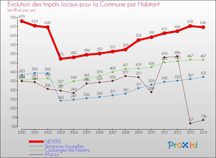 Evolution et montant des impôts locaux par Habitant pour NEVERS et les communes proches de 2000 à 2014 Comparaison des impôts locaux par habitant pour NEVERS et les communes voisines de 2000 à 2014