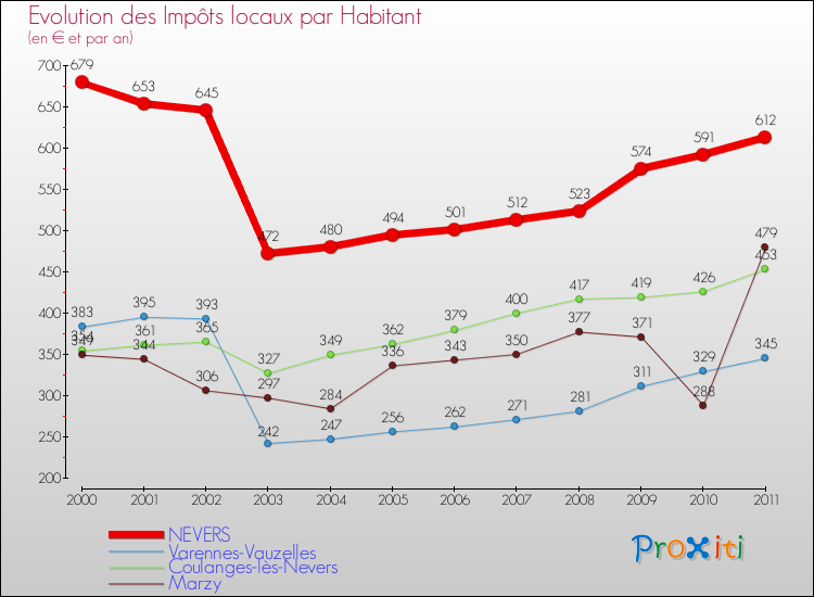 Evolution et montant des impôts locaux par Habitant pour NEVERS et les communes proches Comparaison des impôts locaux par habitant pour NEVERS et les communes voisines