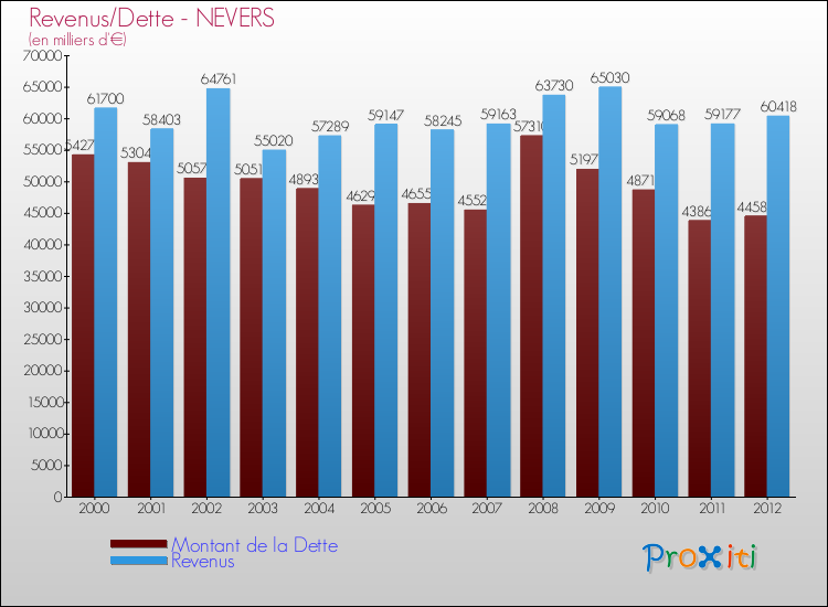 Evolution comparée de la dette et des revenus pour la commune de NEVERS de 2000 à 2012 Comparaison de la dette et des revenus pour NEVERS de 2000 à 2012