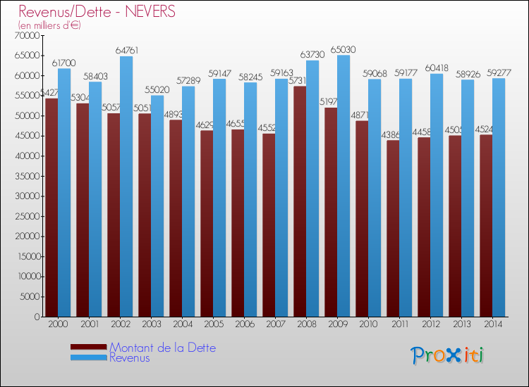 Evolution comparée de la dette et des revenus pour la commune de NEVERS de 2000 à 2014 Comparaison de la dette et des revenus pour NEVERS de 2000 à 2014