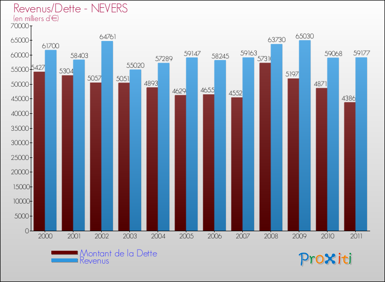 Evolution comparée de la dette et des revenus pour la commune de NEVERS de 2000 à 2011 Comparaison de la dette et des revenus pour NEVERS de 2000 à 2011